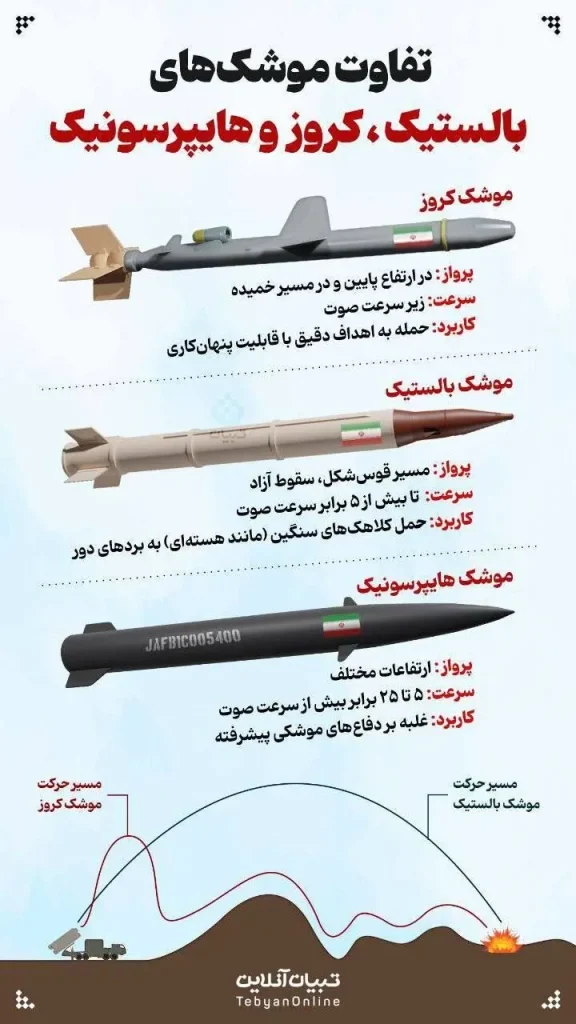 تفاوت موشک های کروز، بالستیک و هایپرسونیک