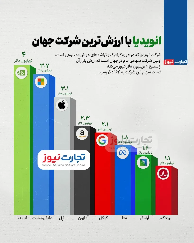 انویدیا با ارزشترین شرکت جهان