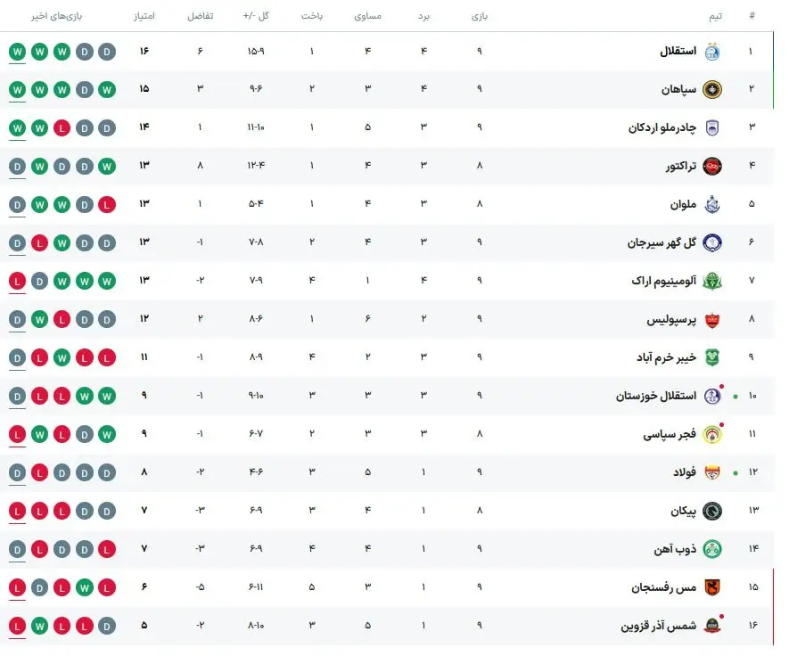 جدول لیگ برتر ایران تا پایان روز دوم هفته نهم