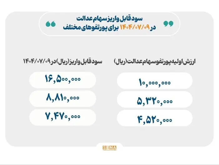 سهام عدالت ۹ مهر ۱۴۰۴