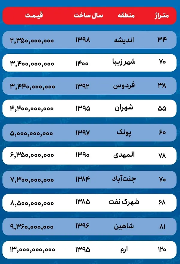 قیمت آپارتمان منطقه ۵ تهران ۹ آبان ۱۴۰۴