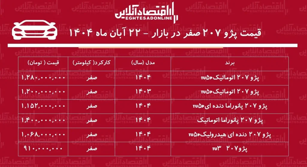 قیمت پژو ۲۰۷ صفر در بازار ۲۲ آبان ۱۴۰۴
