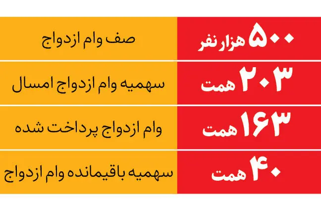 آمار وام ازدواج دی ۱۴۰۴