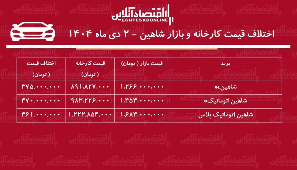 اختلاف قیمت کارخانه و بازار شاهین ۲ دی ماه ۱۴۰۴