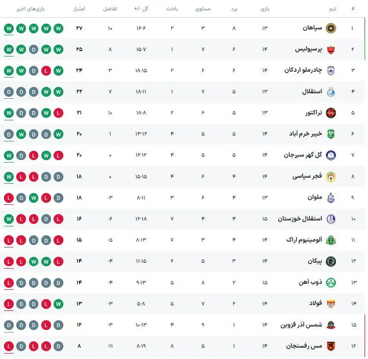 جدول لیگ ایران در پایان روز اول از هفته پانزدهم