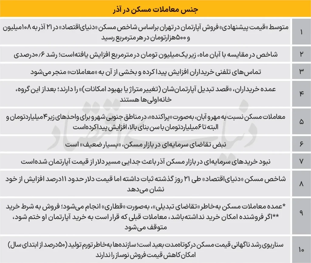 جنس معاملات مسکن در آذرماه ۱۴۰۴
