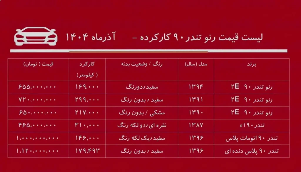قیمت رنو تندر ۹۰ کارکرده آذر ۱۴۰۴
