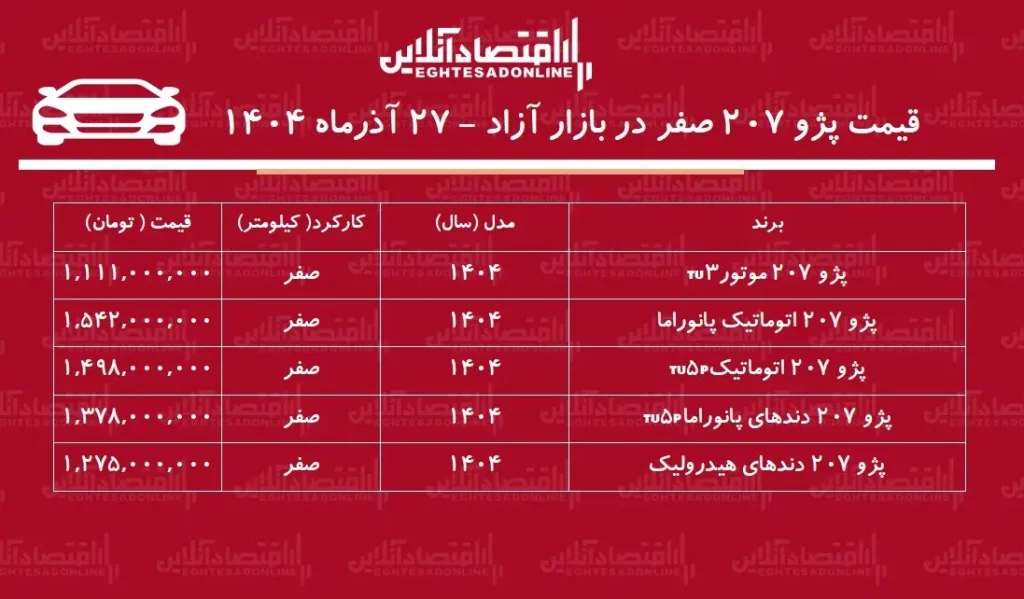 قیمت پژو ۲۰۷ صفر در بازار آزاد ۲۷ آذر ۱۴۰۴