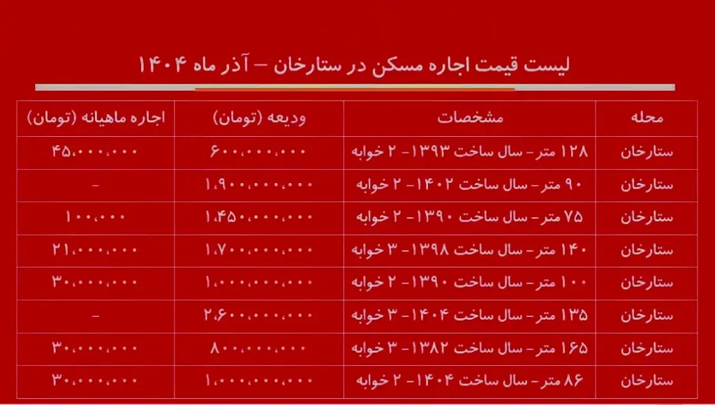 لیست اجاره قیمت مسکن در ستارخان آذر ۱۴۰۴