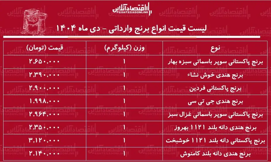 لیست قیمت انواع برنج وارداتی دی ۱۴۰۴
