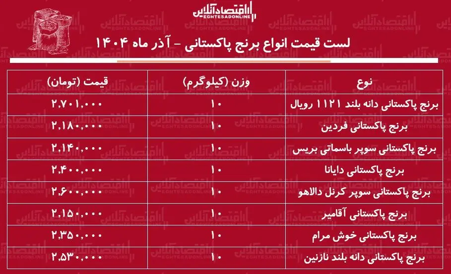 لیست قیمت انواع برنج پاکستانی آذرماه ۱۴۰۴