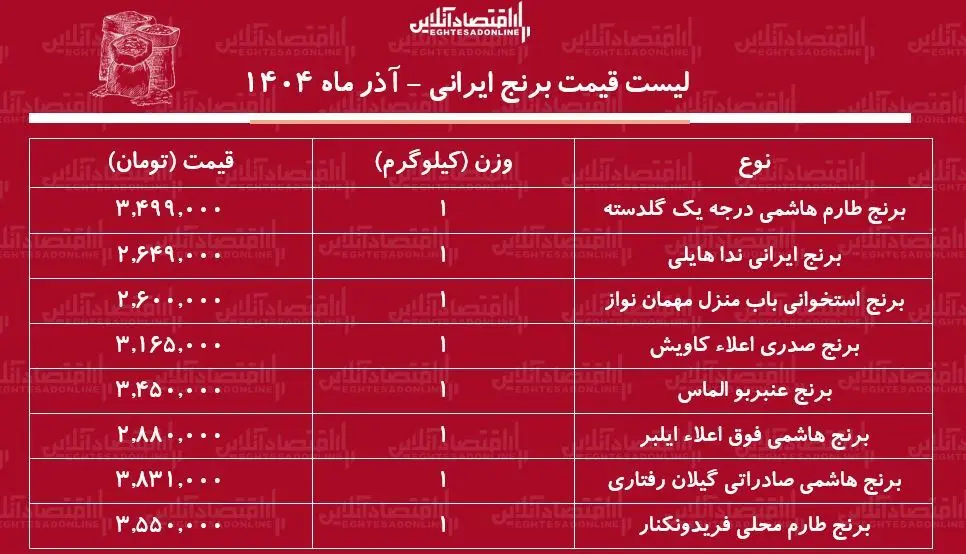 لیست قیمت برنج ایرانی آذرماه ۱۴۰۴