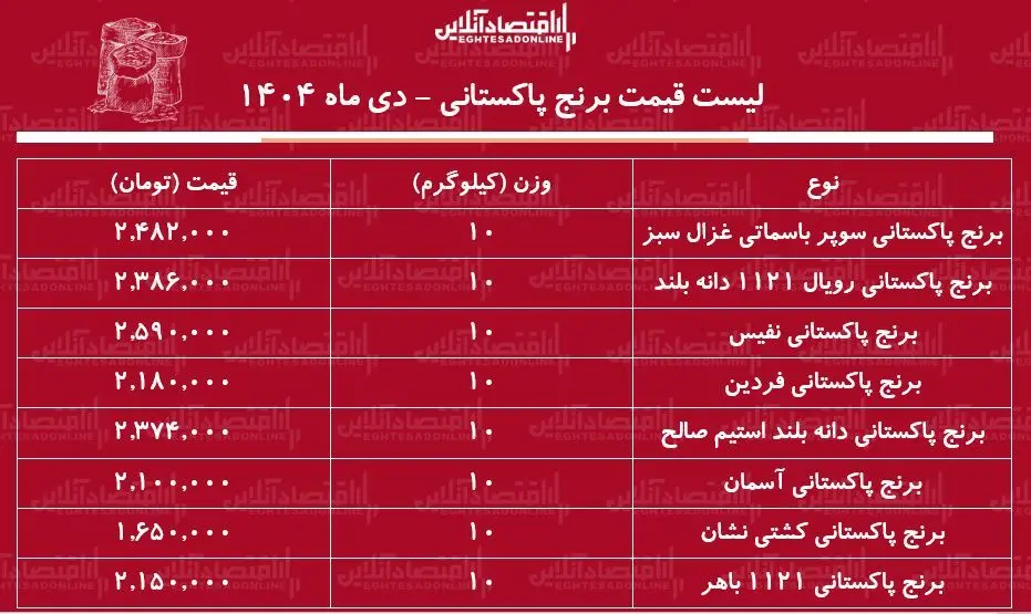 لیست قیمت برنج پاکستانی دی ماه ۱۴۰۴