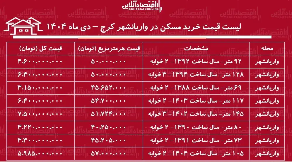 لیست قیمت خرید مسکن در واریانشهر کرج دی ماه ۱۴۰۴
