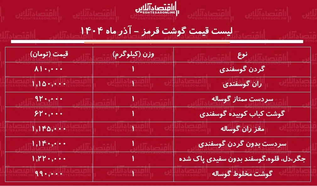 لیست قیمت گوشت قرمز آذرماه ۱۴۰۴