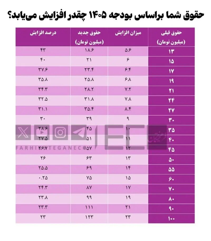 جدول افزایش حقوق ۱۴۰۵