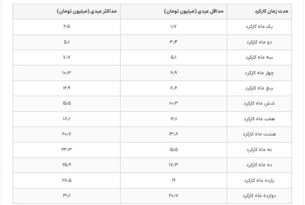 جدول عیدی کارگران ۱۴۰۵