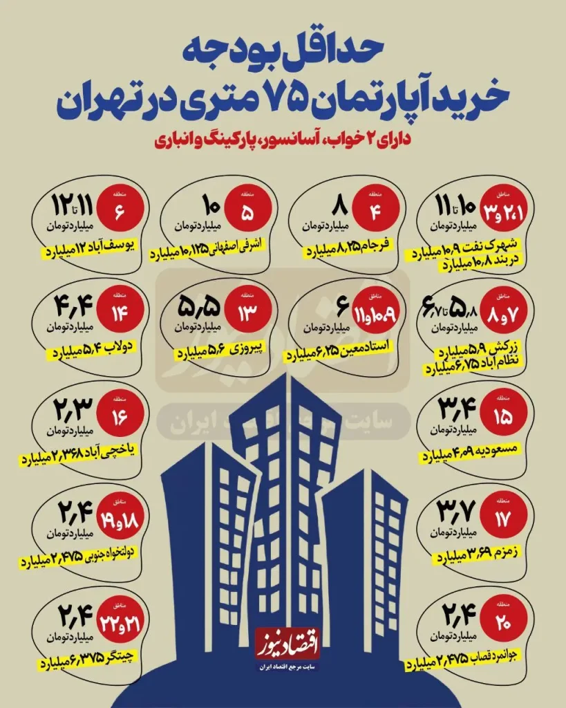 حداقل بودجه خرید آپارتمان ۷۵ متری در تهران