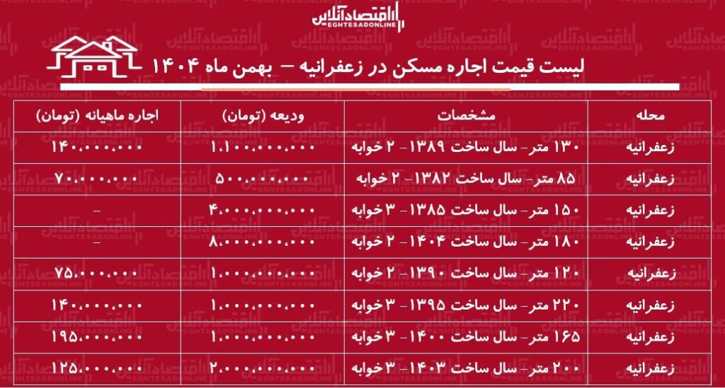 لیست قیمت اجاره مسکن در زعفرانیه بهمن ۱۴۰۴