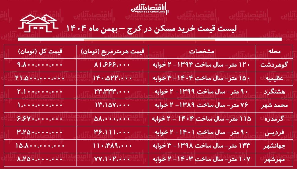 لیست قیمت خرید مسکن در کرج بهمن ماه ۱۴۰۴
