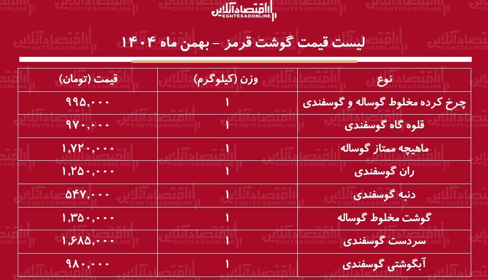 لیست قیمت گوشت قرمز ۲ بهمن ۱۴۰۴