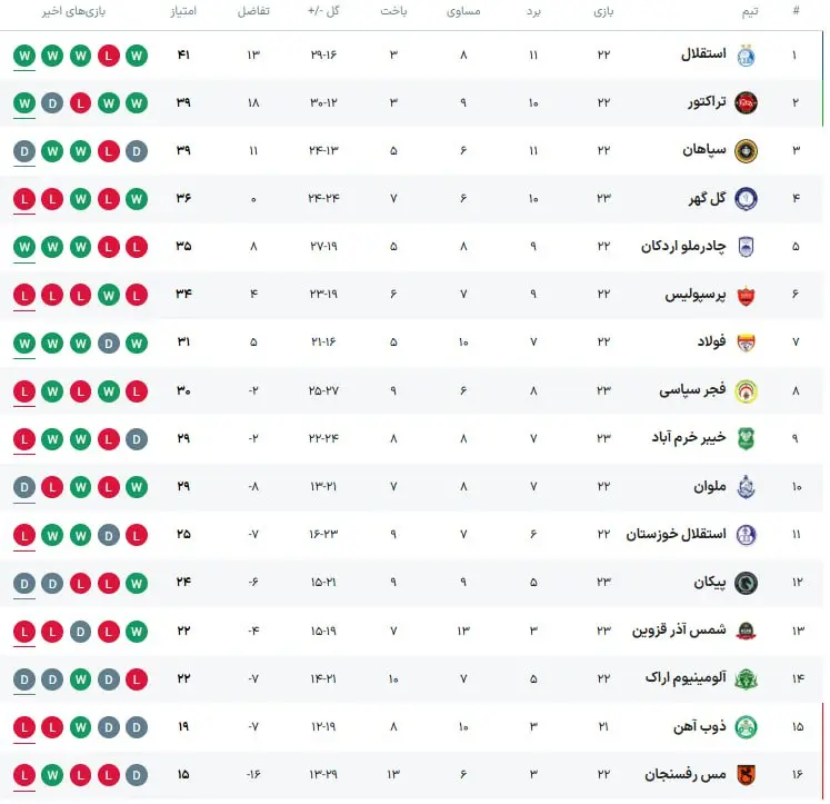 جدول لیگ برتر هفته ۲۳