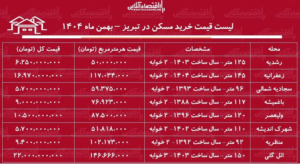 لیست قیمت خرید مسکن در تبریز بهمن ۱۴۰۴