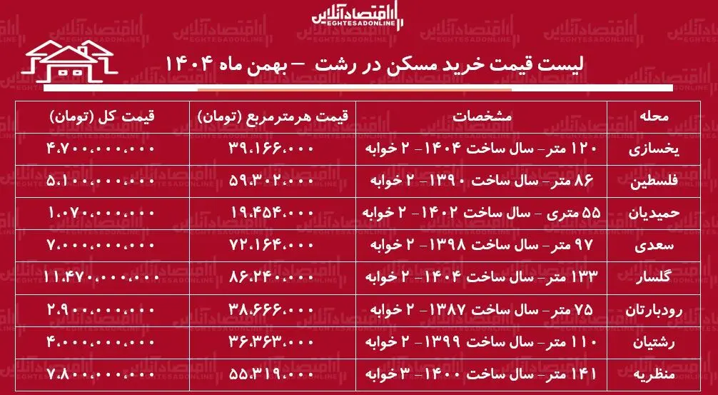 لیست قیمت خرید مسکن در رشت بهمن ۱۴۰۴