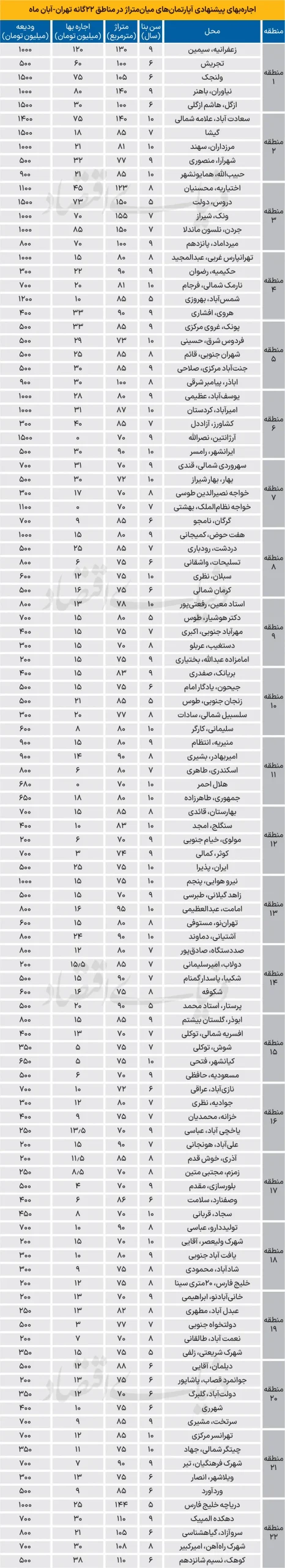 قیمت اجاره خانه در تهران ۷ آذر ۱۴۰۴