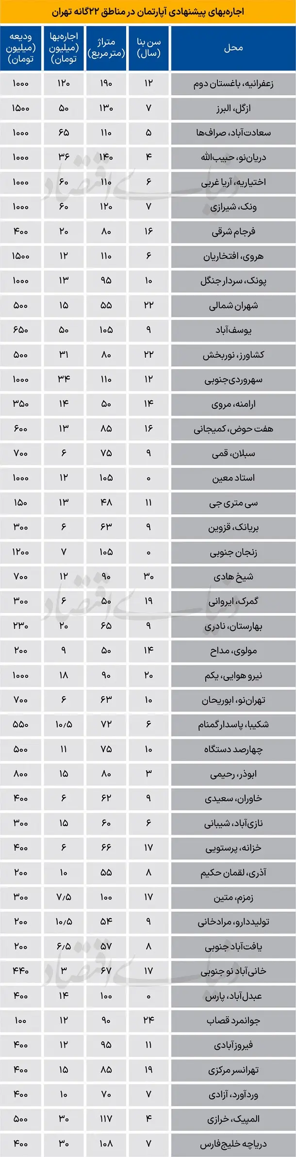 اجاره خانه تهران ۲۶ آذر ۱۴۰۴