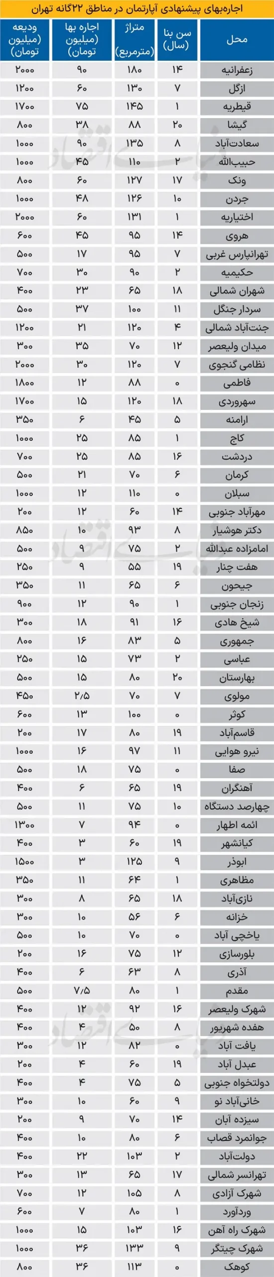 قیمت اجاره آپارتمان در تهران دی ۱۴۰۴