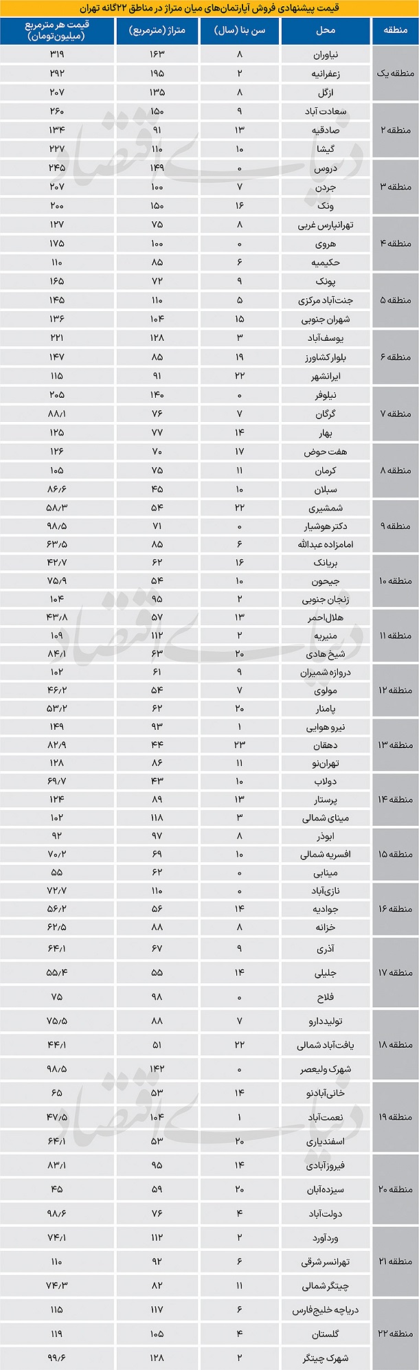 قیمت آپارتمان در تهران دوشنبه ۲۲ دی ۱۴۰۴